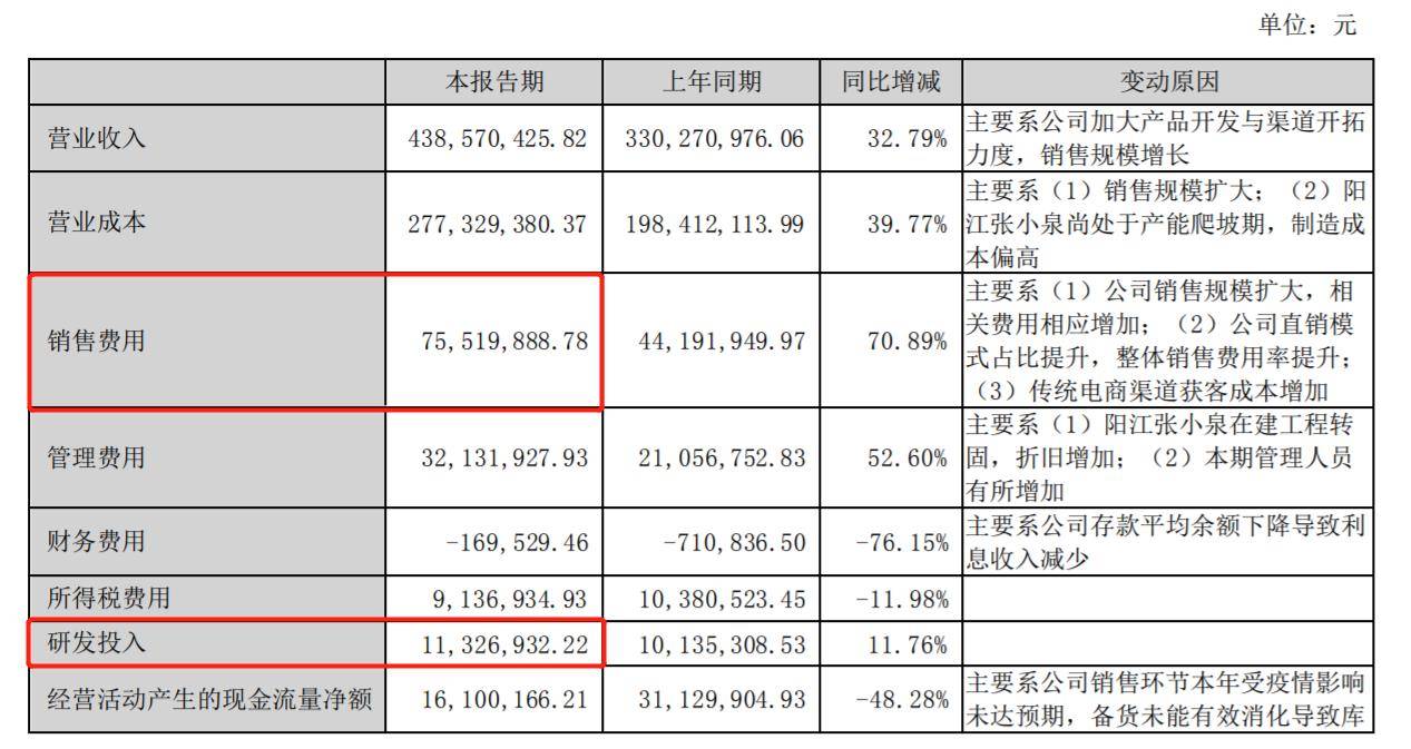 V观财报｜张小泉“拍蒜门”后中报公布：净利降两成，销售费用大增70%_上市公司股东_刀具_消费者