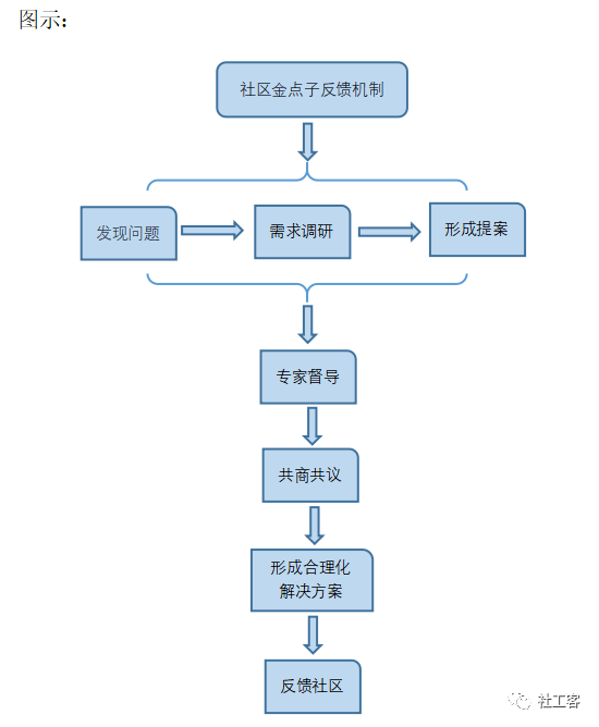 搭建参与式社区治理平台,社区协商议事5步工作法 | 社工课