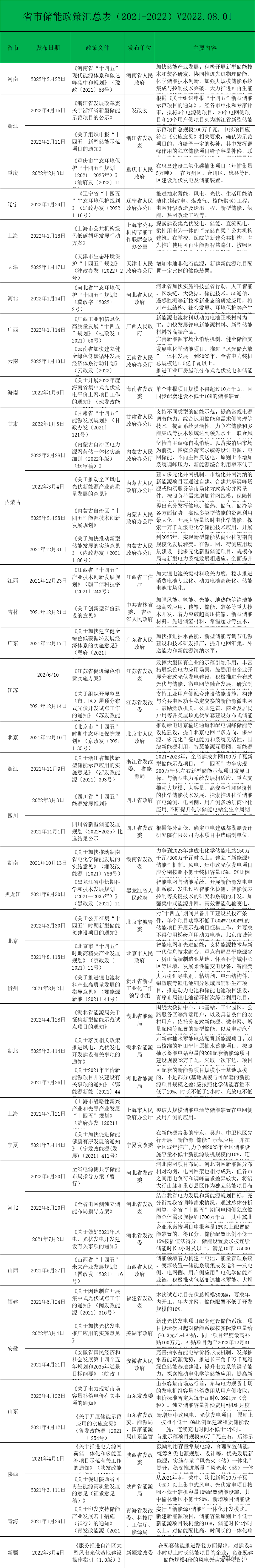 国家级&省市储能政策汇总表(2021-2022)(附原文)v2022.08_docx_发展_pdf