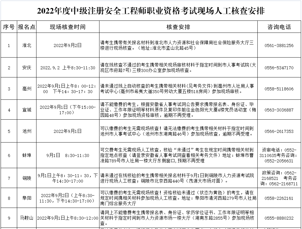 考生請注意:2022年安徽中級註冊安全工程師考試現場人工核查安排通知!