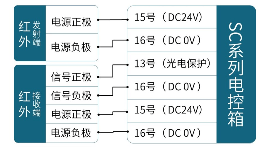 科威sc系列快速門系統與紅外(光電)開關的接線示意圖如下