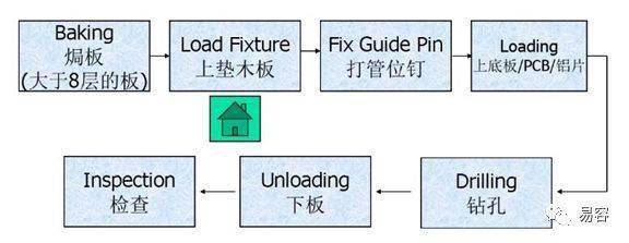 PCB板钻孔有什么用?PCB板钻孔流程及工艺故障解决方法_检查_盖板_铝片