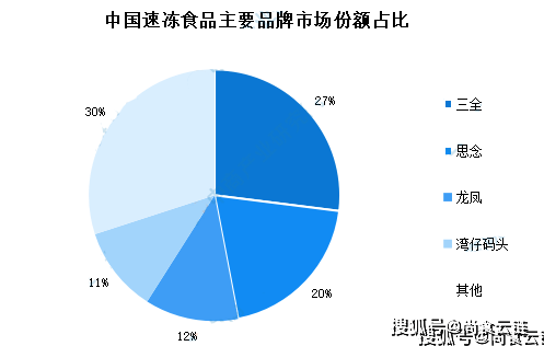 2022年中国速冻食品龙头企业三全食品市场竞争格局分析(图)_中商情报