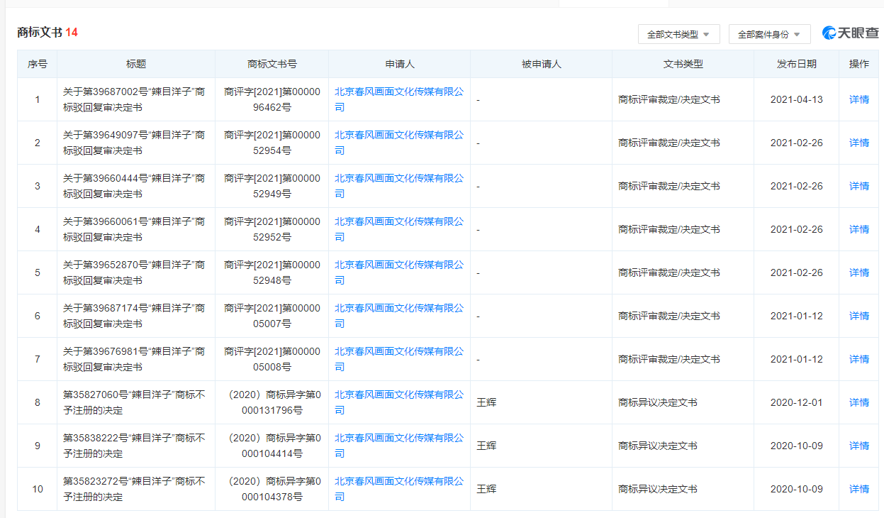 辣目洋子公司成功注册全部45个国际分类的“辣目洋子”商标