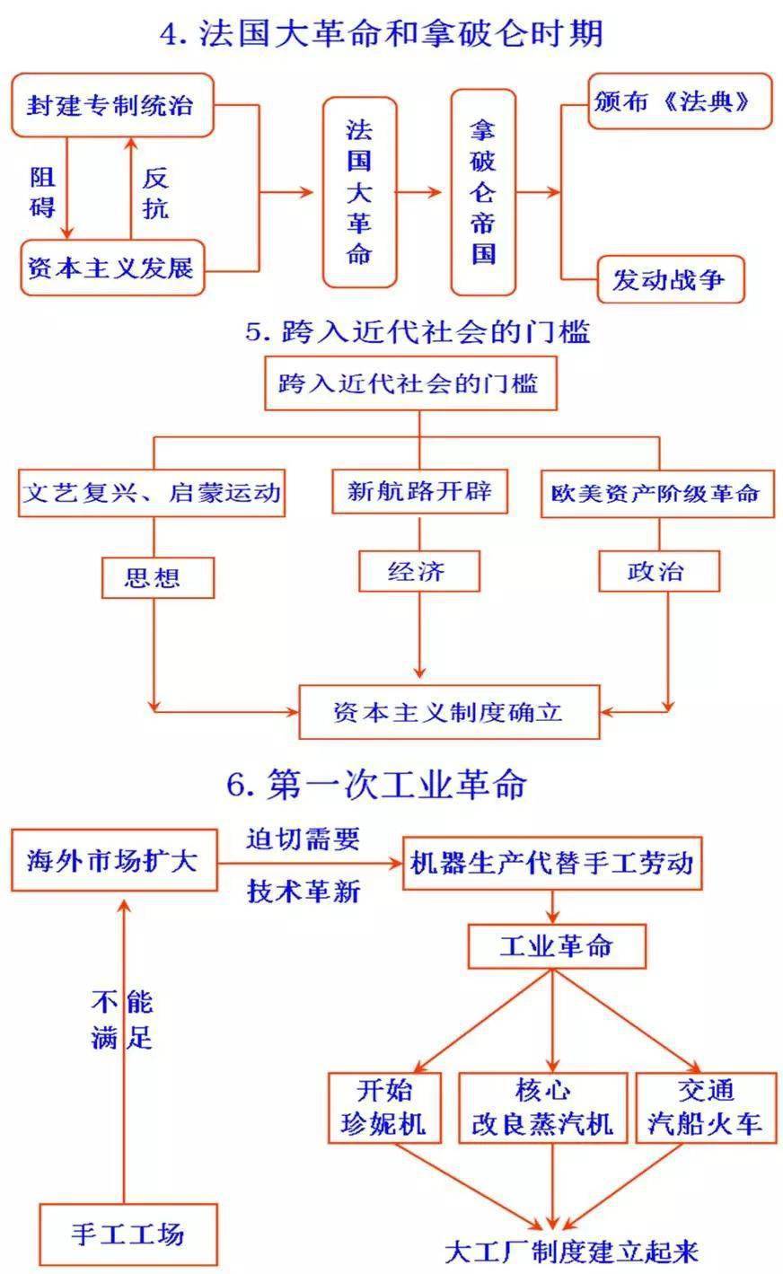 課觀看入口開學在即,今天小編為同學們整理了初中歷史思維導圖 易錯