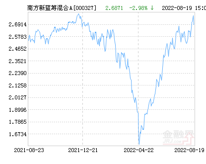 南方潜力新蓝筹混合A基金最新净值跌幅达5.83%_成长股_行业_经济