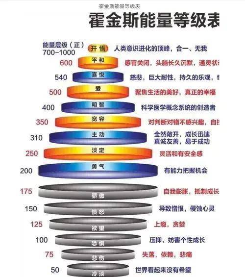 指责别人,对人苛责……在霍金斯的能量层级表中,只要振动频率低