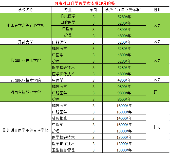 通过河南省医学对口升学考全日制医学类大专的优势