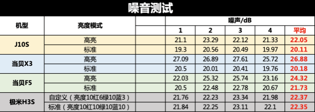 極米H5的電影色彩亮度標準怎么樣？色彩對于投影來說有多重要？