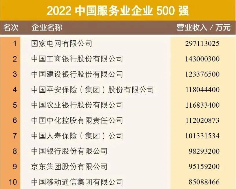 2022中國製造業企業500強前10位9月6日上午,中國企業聯合會,中國