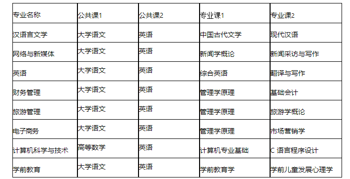 安徽这几所学校已发布专升本招生方案!进来看2023年安徽专升本招生专业! 