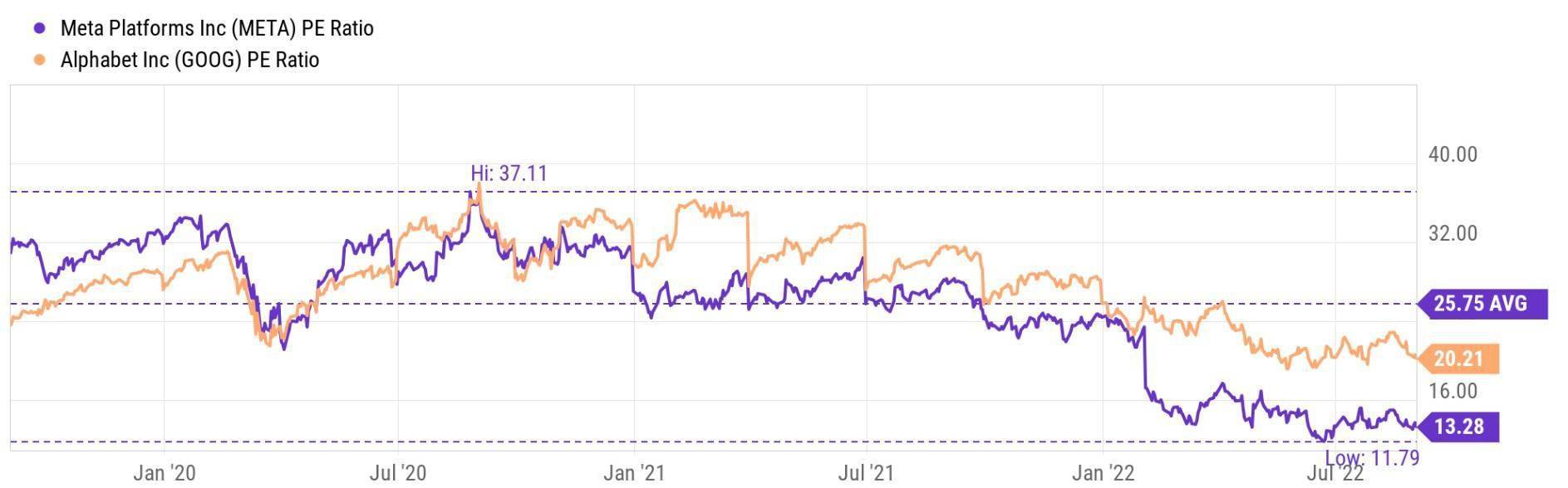 PE触底的Meta Platforms(META.US)是不是“价值陷阱”?_搜狐网