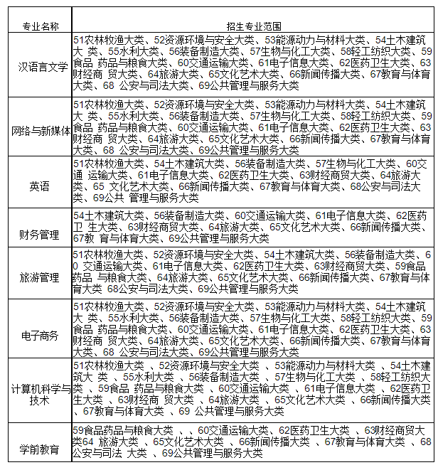 安徽这几所学校已发布专升本招生方案!进来看2023年安徽专升本招生专业! 