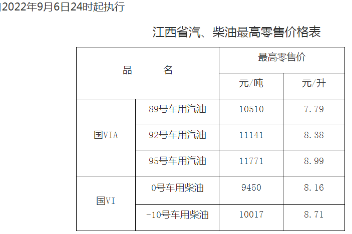 全國加油站統一上調零售價格,調價金額為:汽柴油,分別降低190元和185