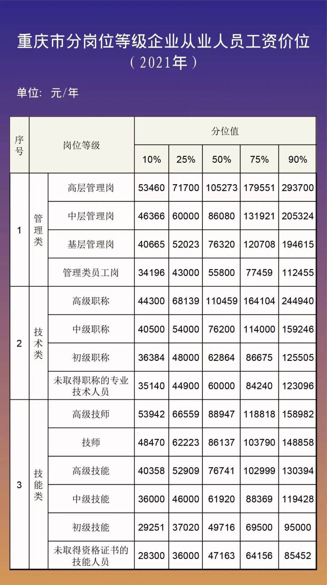 2021年重庆企业工资价位表出炉