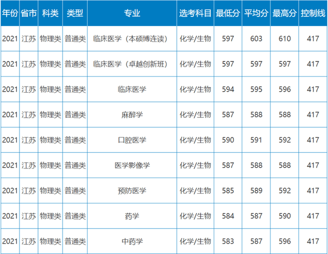 第三军医大学分数线_军医大的分数_最好的军医大学分数线