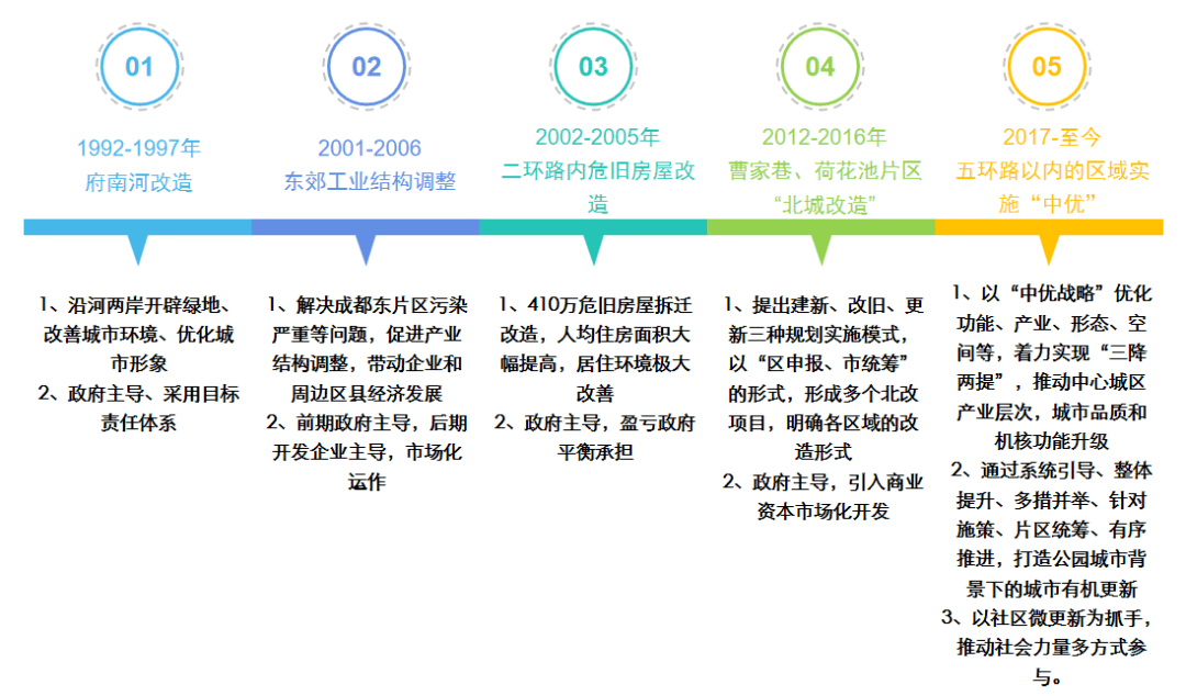 国策视点||成都市城市更新政策分析及案例分享_改造_进行_政府