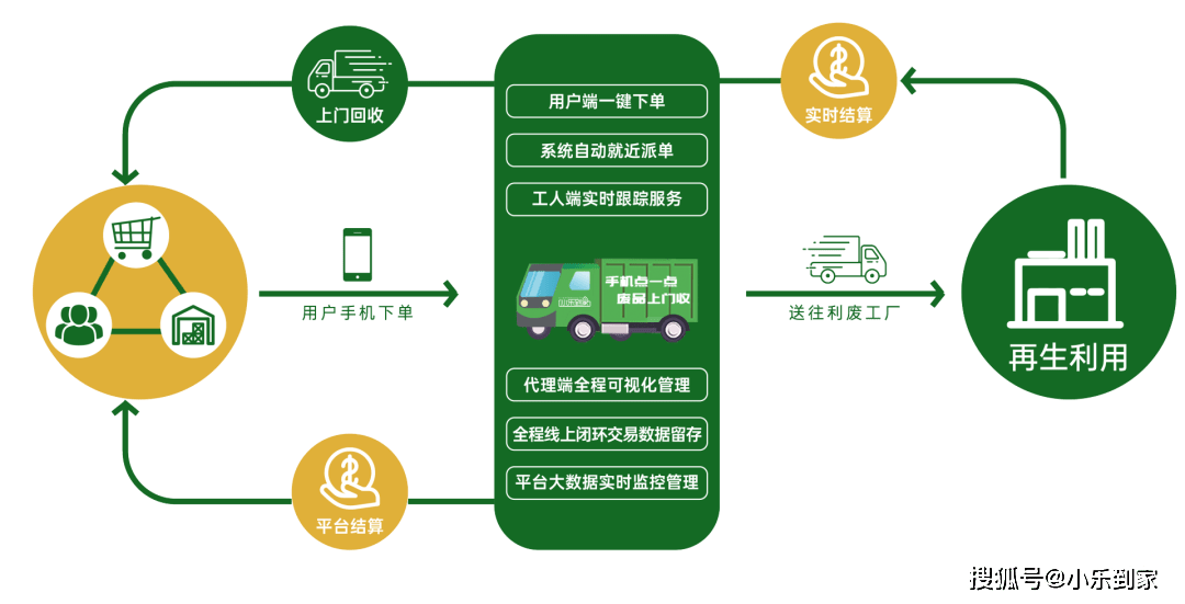 卖废品回收流程(卖废品回收流程图)