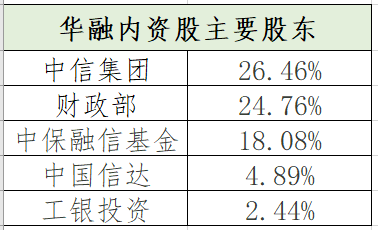 此前,中國華融發佈公告:第一大股東財政部擬將持有的3%股份轉給中信