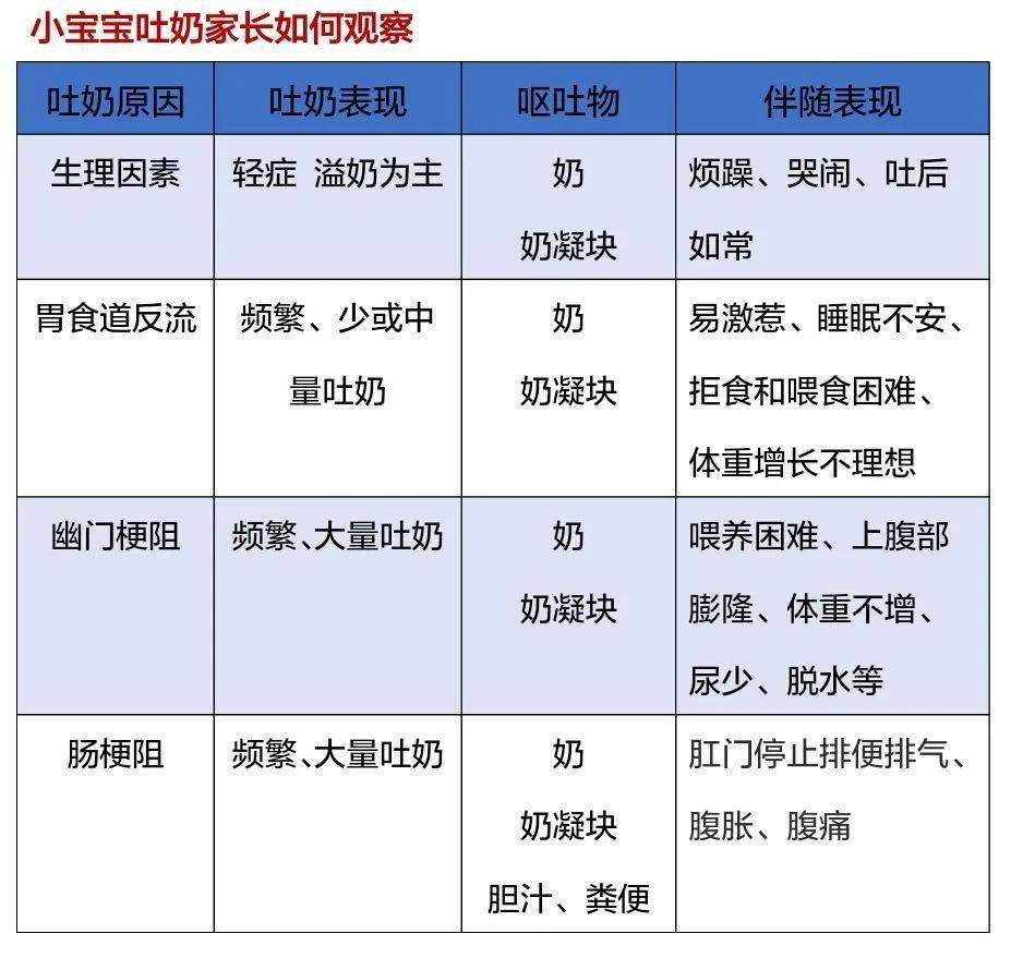 宝宝吐奶和溢奶的区别_病理性_家长_肠管