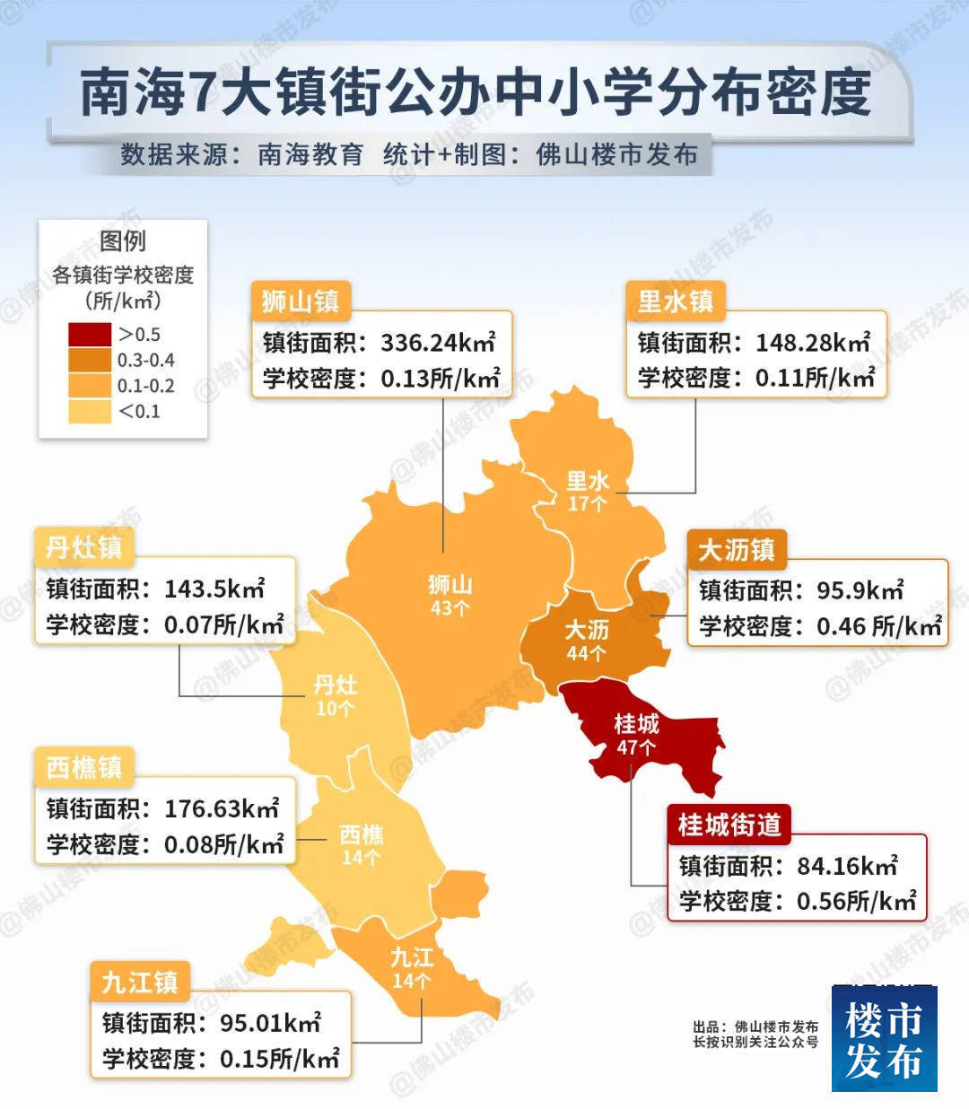 从南海7大镇街横向对比来看,地理面积最小的桂城,分布着南海密度最大