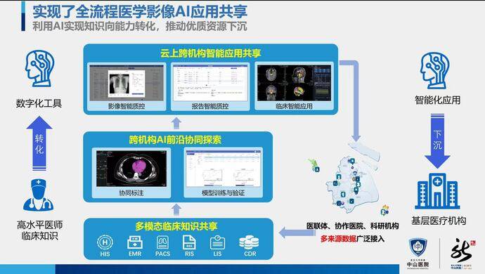 AI医生秒速读片实时纠正，中山医院医企联合项目入围世界人工智能大会最高奖_应用_临床_平台