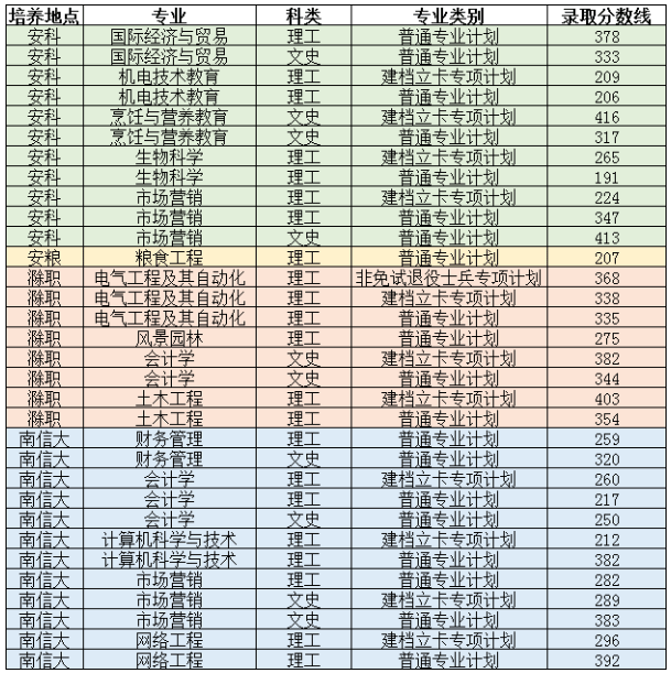 2022年安徽各院校分数线汇总公布：含合肥城市学院、安徽建筑大学等! 