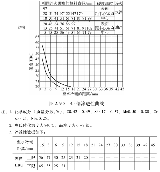 45钢淬透性曲线45#钢可加工性良好