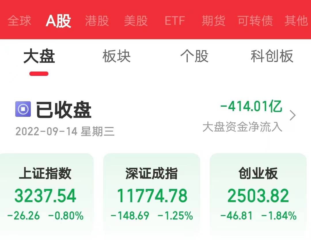 创业板指低开低走跌近2% 两市成交额创新低_智微_市场_指数