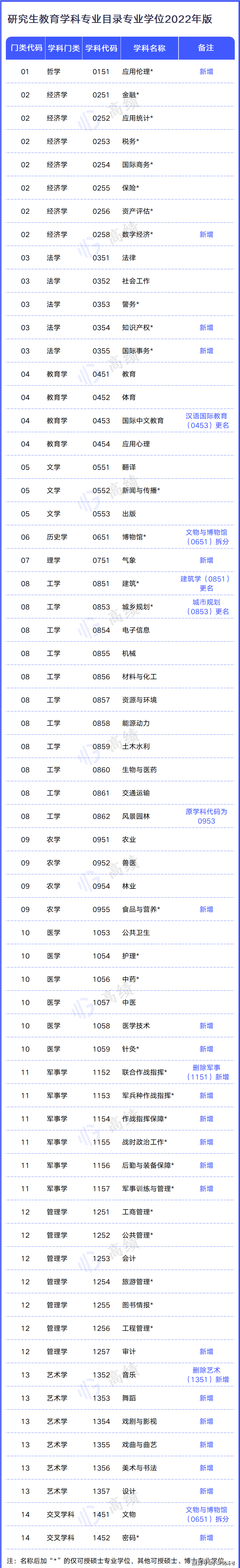 学科目录表_《学科目录》_一级学科目录