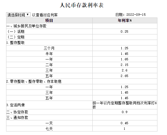 四大行今起下调存款利率各个期限都降了