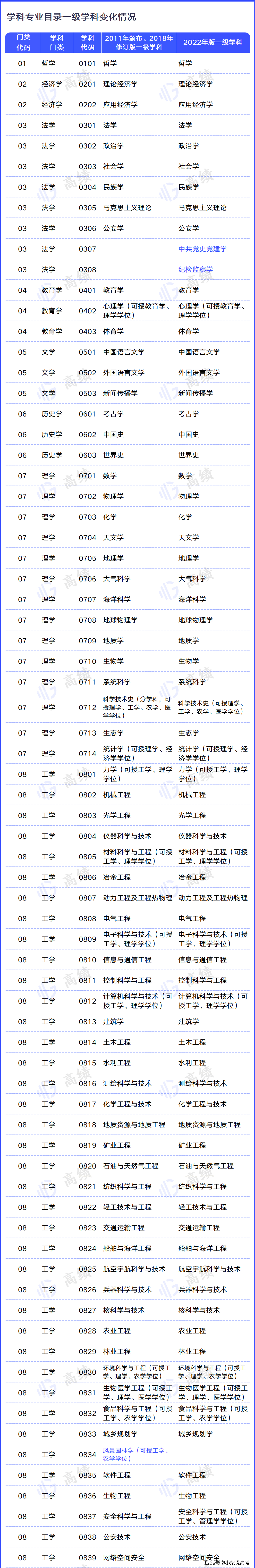 学科目录表_一级学科目录_《学科目录》