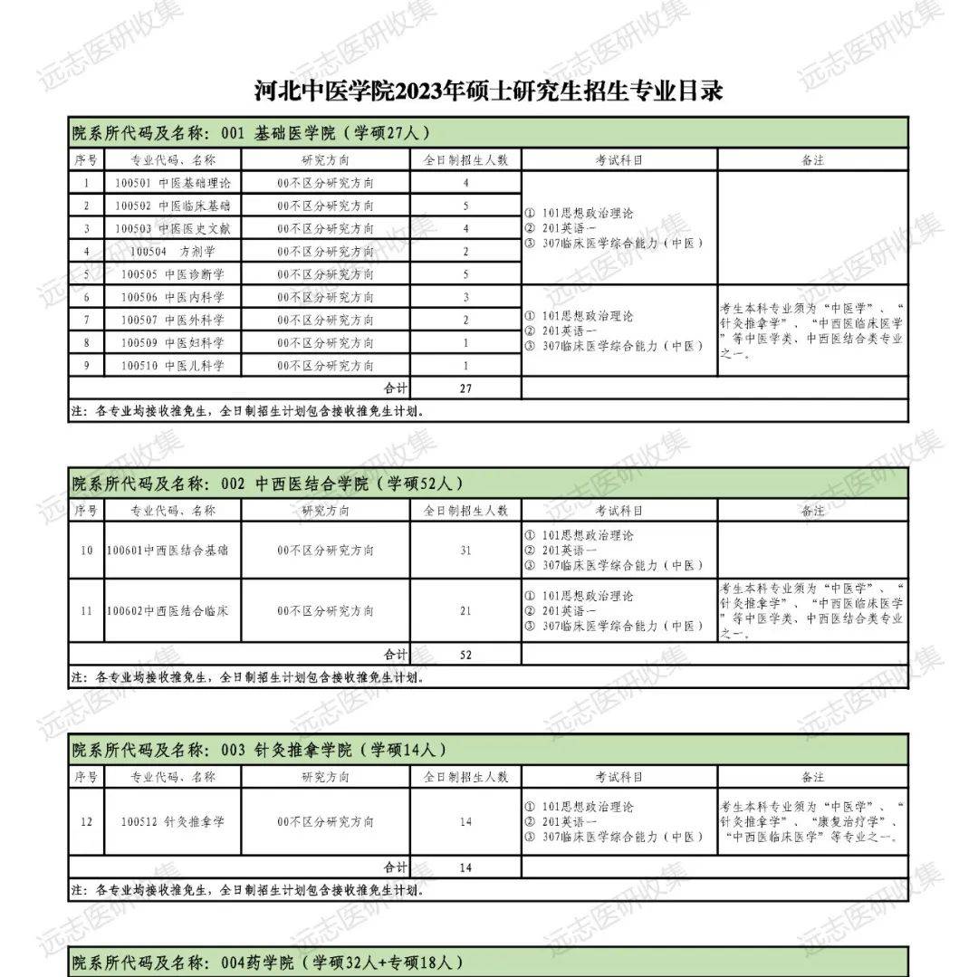 【23简章】河北中医学院2023年硕士研究生招生简章与招生目录_我校_远志_规定