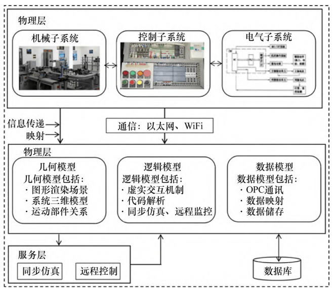 柔性制造系统数字孪生建模与应用_进行_模型_数据