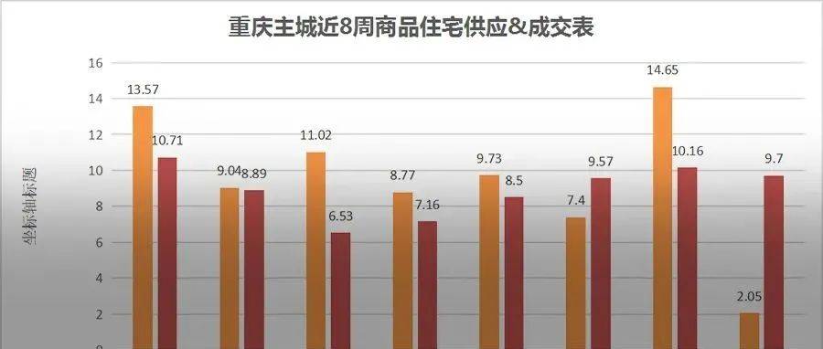 开盘快讯|上周供应成交双降 观音桥、金凤板块支撑市场成交_等项目_保利天_万方