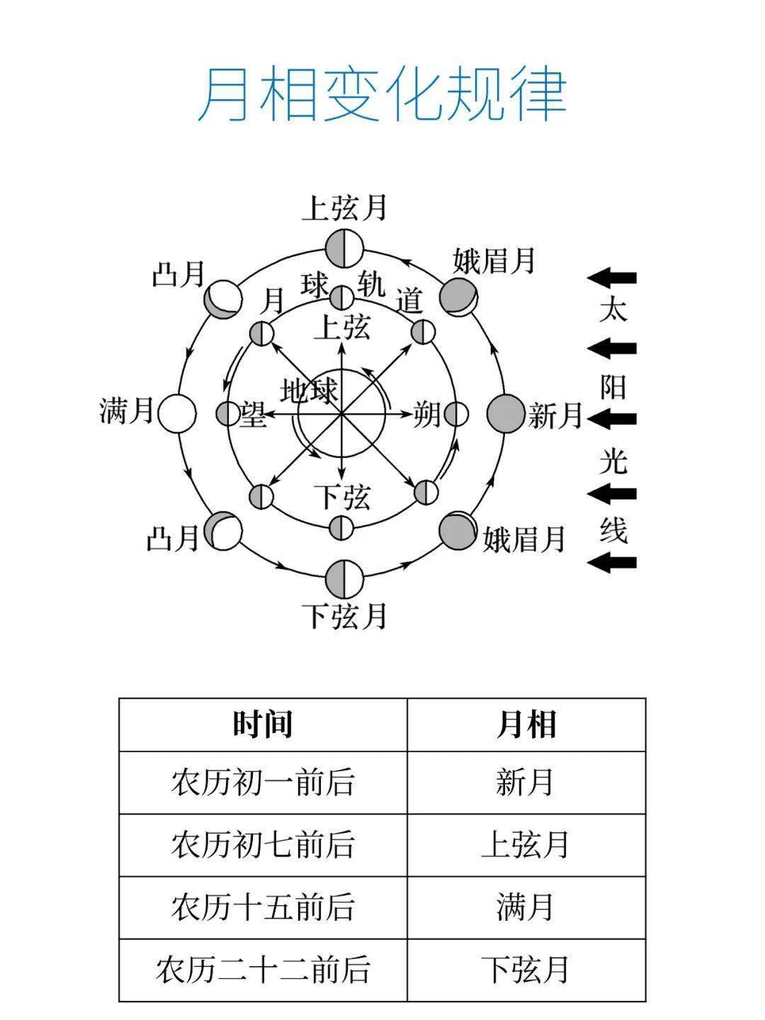 「地理小知识」月相的观察