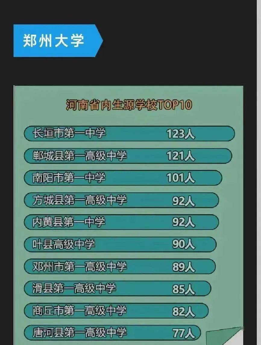 邓州一高进入前十!郑大,河师大生源学校top10出炉!
