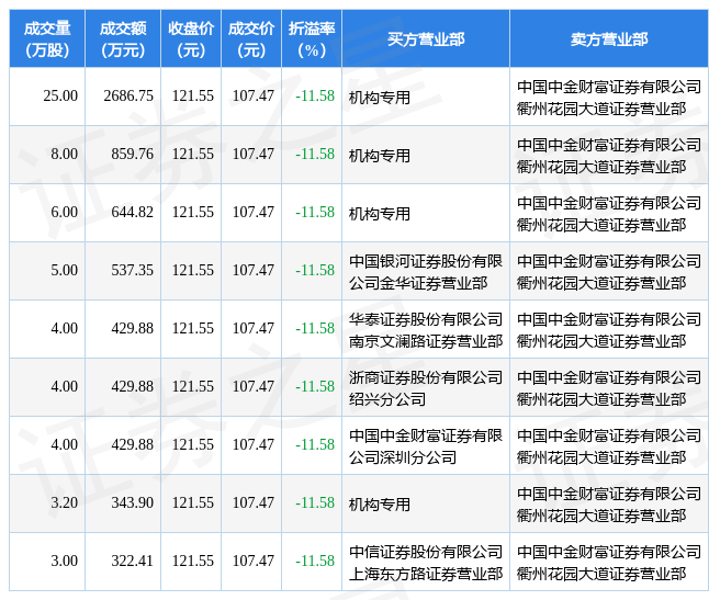 9月20日捷佳伟创现9笔折价11 58 的大宗交易 合计成交6684 63万元 数据 评级 指标