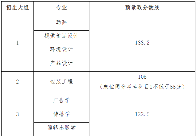 2022年上海专升本各院校分数线：含华东政法大学、上海电力大学等高校!