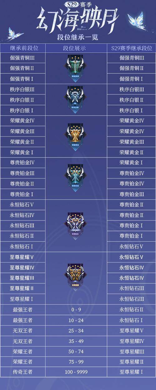 王者新赛季段位继承|王者荣耀S14赛季段位传承表 S14段位传承规则-王者荣耀