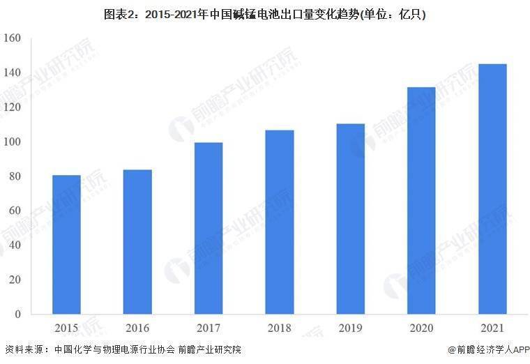出口量持续提升！中国碱锰电池出口额增势依旧 