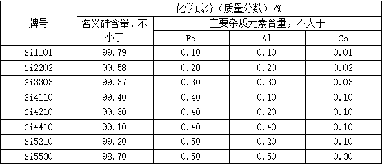 按照所包含元素的不同,可分为以下牌号:2,工业硅分类工业硅又称金属硅