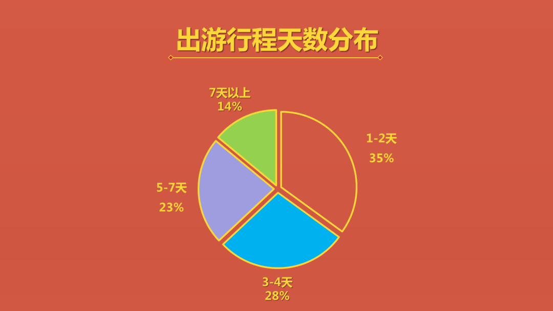 《2022国庆旅游消费趋势报告》显示本地游,周边游主导,10月1日迎出游