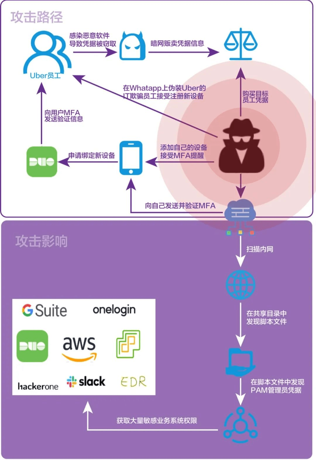 黑客使用该方式顺利通过vpn的mfa二次认证登录进uber公司内网