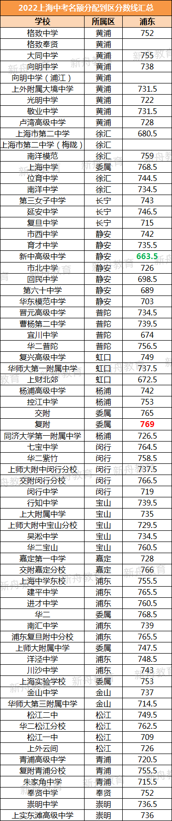 南匯中學中考分數線_南匯中學多少分_2024年南匯區中考分數線