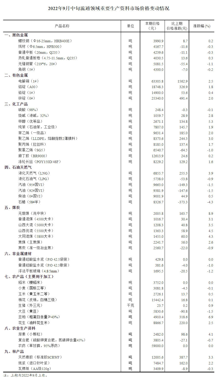 统计局:9月中旬生猪(外三元)价格环比上涨0.9%_中新_显示_无烟煤