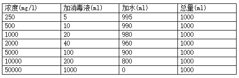 含氯消毒劑(如