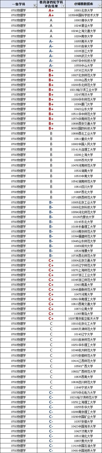 生物工程专业排名_物理学排名_化学专业排名