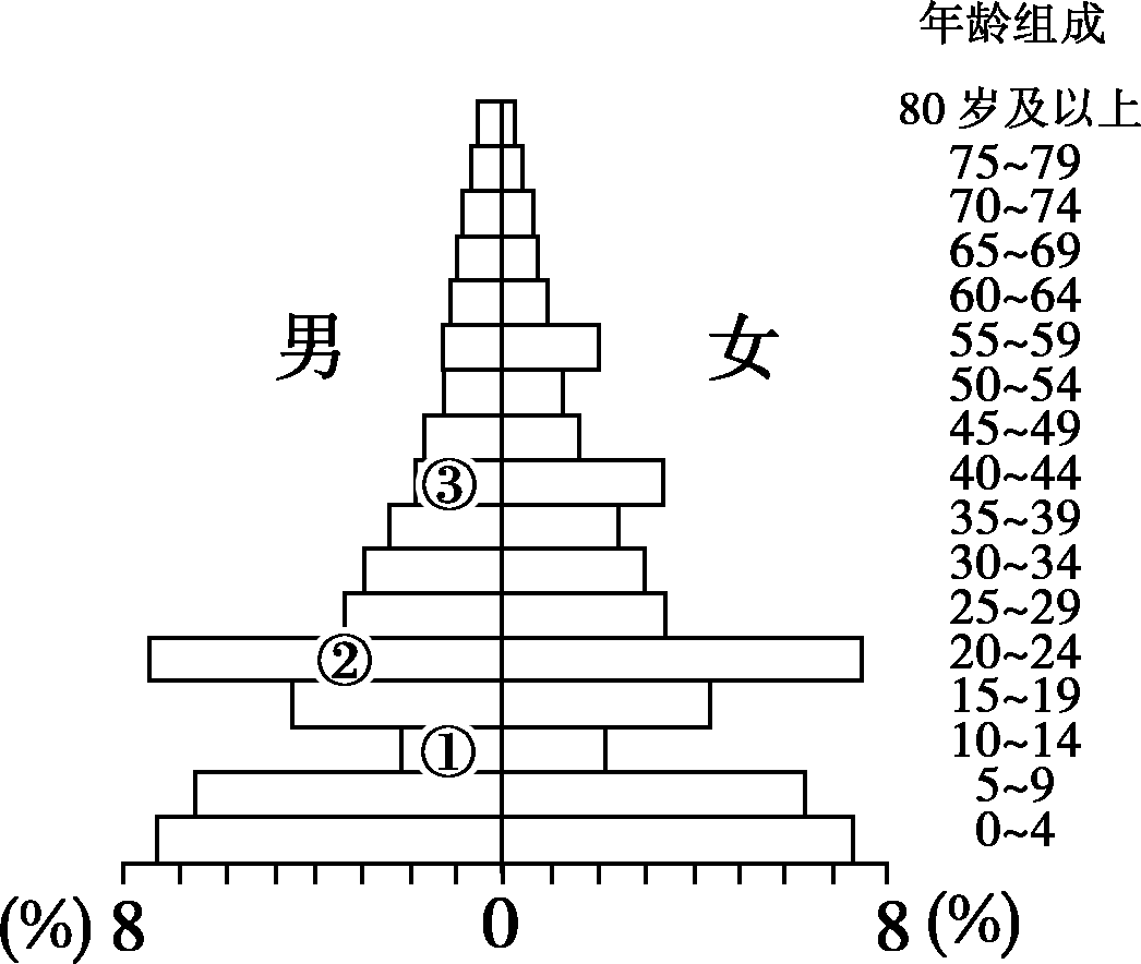 人口统计图的判读图片