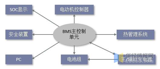 干货!一文看懂BMS(电池管理系统)行业发展趋势:分布式是未来发展趋势_搜狐汽车_搜狐网
